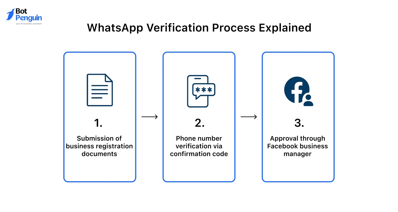 Step-by-step WhatsApp business verification process explained for official account approval