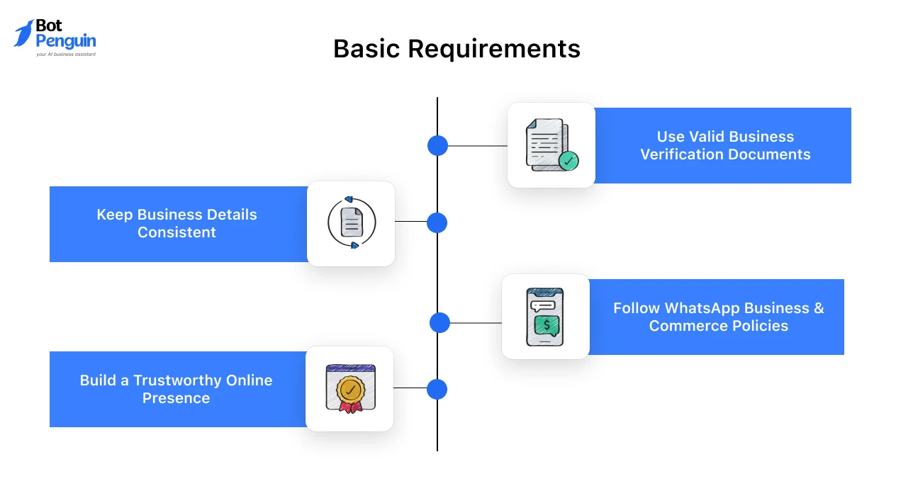 Basic requirements for WhatsApp business verification and green tick approval