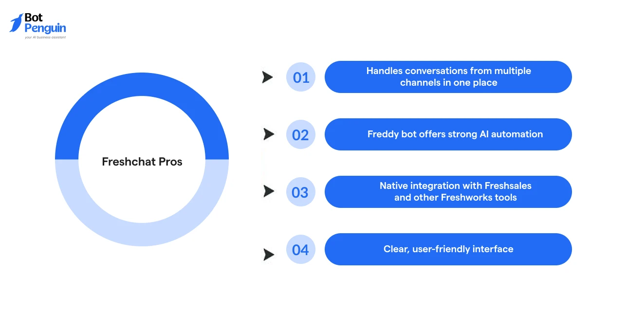 Key Freshchat chatbot advantages for AI customer support and multichannel communication