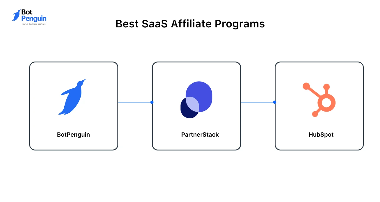 Best SaaS affiliate programs for recurring commissions and software promotions