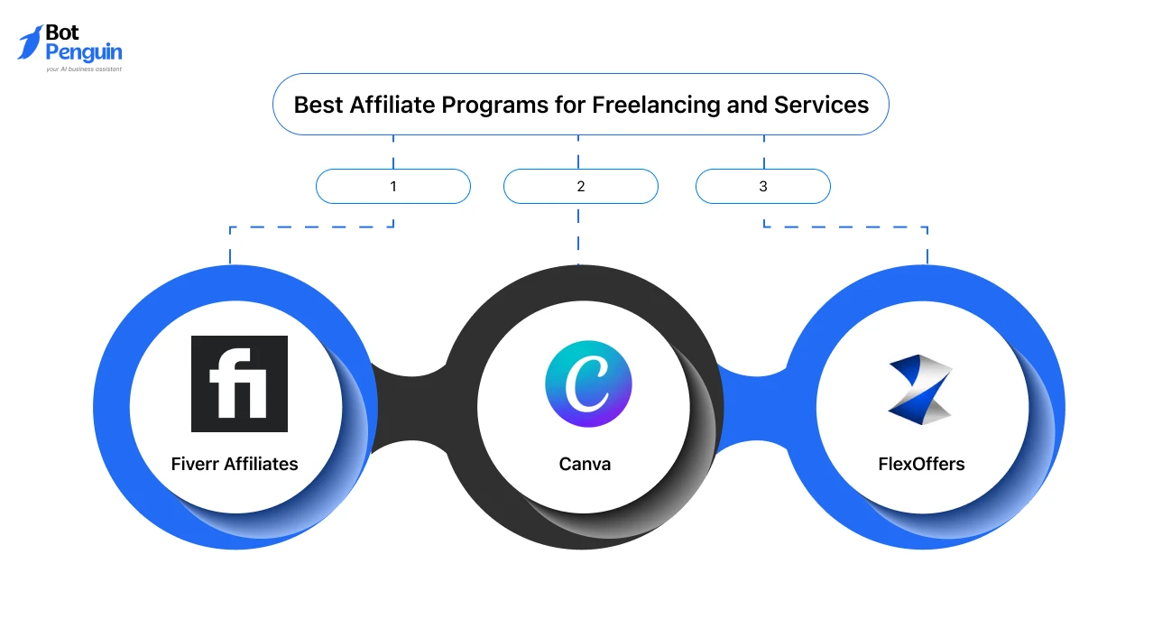 Best affiliate programs for freelancers, creators, and service-based businesses
