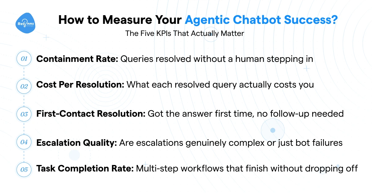 Five KPIs to measure agentic chatbot success including containment rate, cost per resolution, and task completion rate
