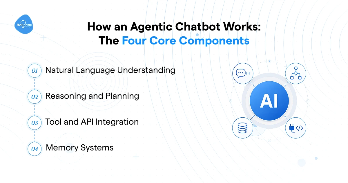 How an agentic chatbot works showing four core components: NLU, reasoning, API integration, and memory systems