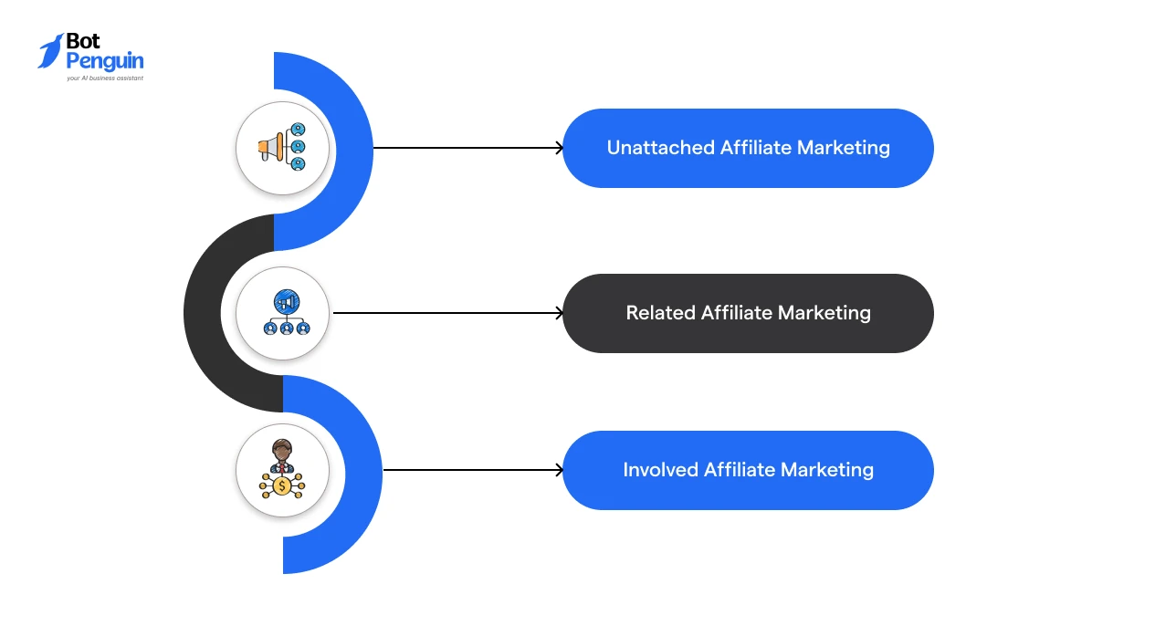 Different types of affiliate marketing based on experience and audience connection