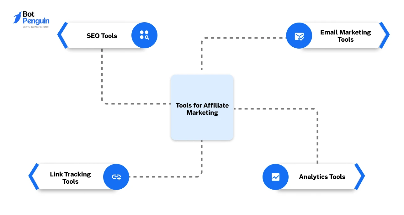Essential affiliate marketing tools for SEO, analytics, email marketing, and link tracking