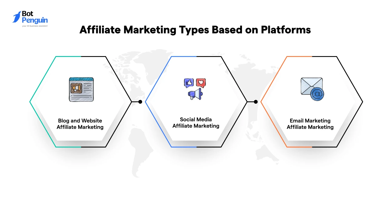 Popular affiliate marketing types based on blogs, social media, and email platforms