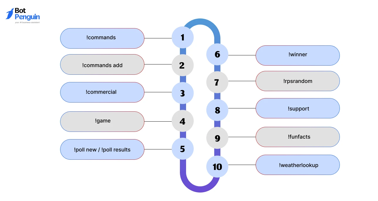 Top 10 useful Nightbot commands for Twitch stream chat automation and engagement