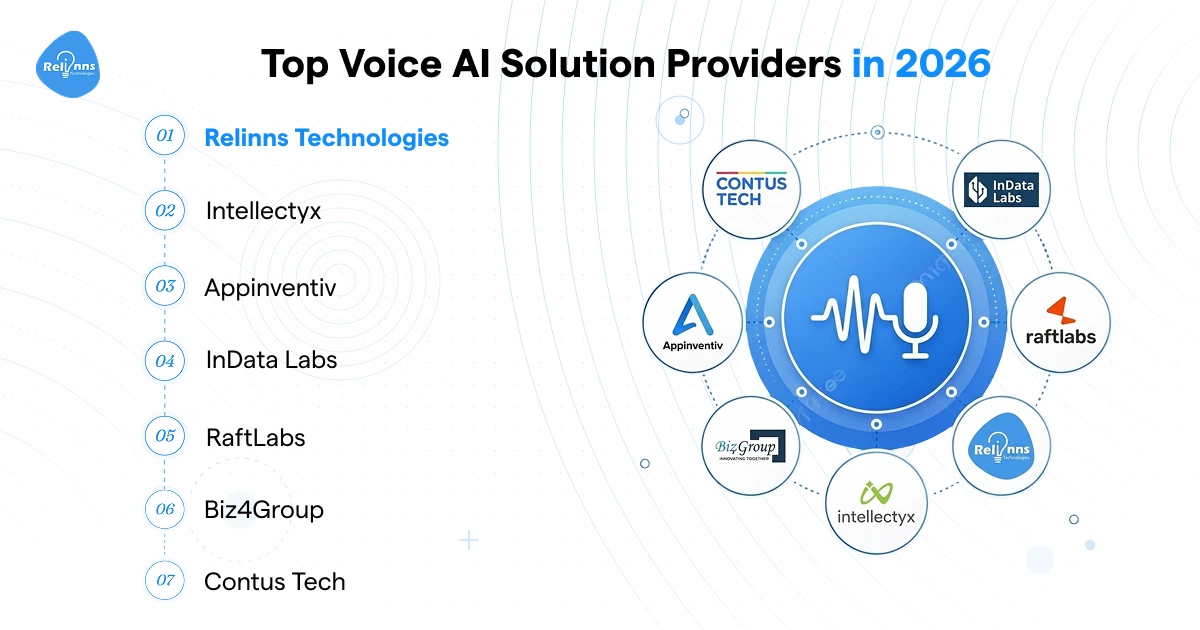This infographic ranks the top Voice AI solution providers in 2026. Relinns Technologies leads the list at number one, followed by Intellectyx, Appinventiv, InData Labs, RaftLabs, Biz4Group, and Contus Tech. The circular diagram on the right maps each provider's logo around a central AI voice icon, giving you a quick visual of the competitive field.