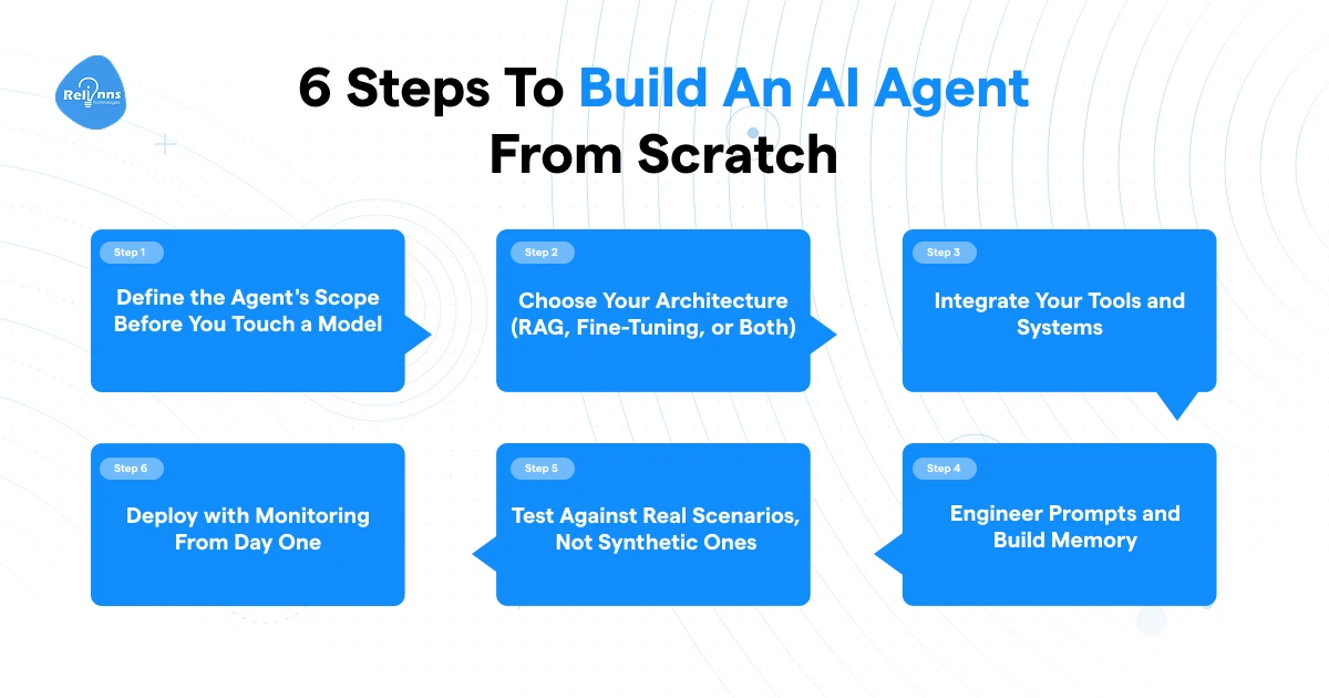 Infographic showing 6 steps to build an AI agent from scratch: define scope, choose architecture, integrate tools, engineer prompts, test against real scenarios, and deploy with monitoring