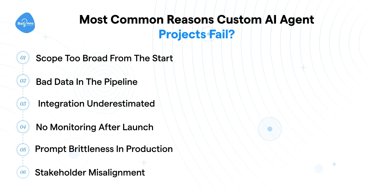 List of the six most common reasons custom AI agent projects fail, including scope creep, bad data, integration underestimation, no monitoring, prompt brittleness, and stakeholder misalignment