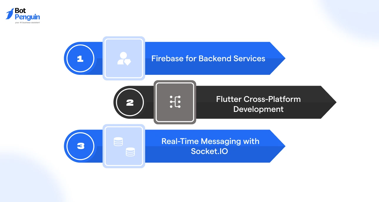 Best tech stack and tools for building a WhatsApp clone app with Flutter and Firebase