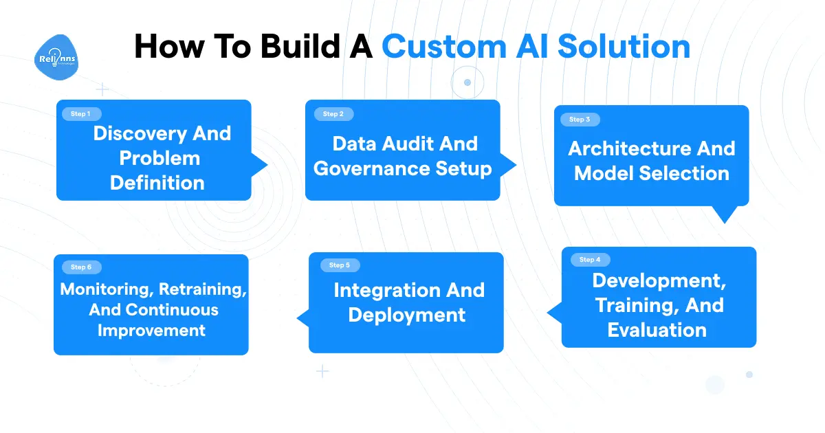 Six-step process for building a custom AI solution from discovery and problem definition through to monitoring and continuous improvement