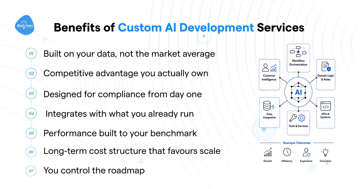 Infographic listing 7 benefits of custom AI development services including data ownership, compliance, and cost structure at scale
