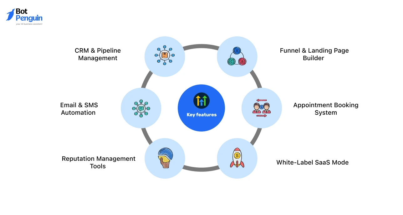 GoHighLevel Key features