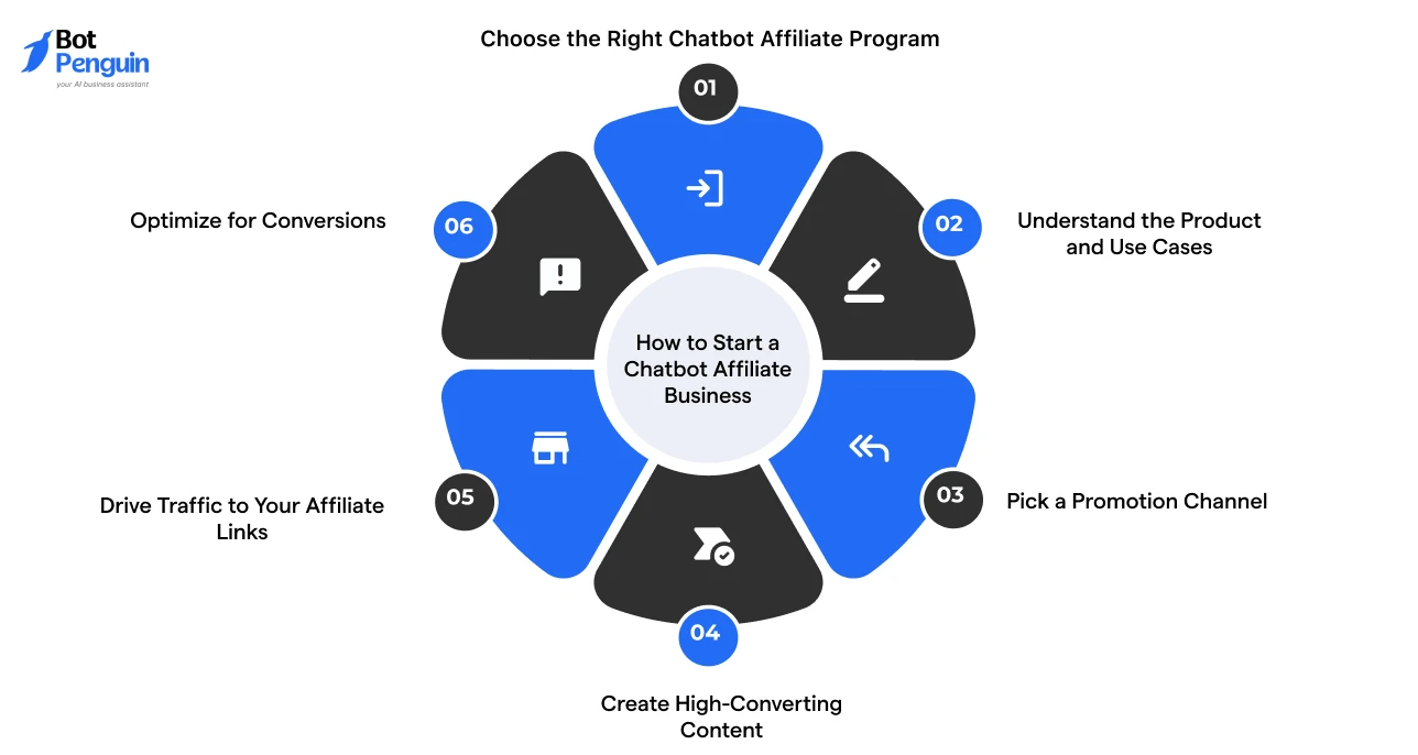How to Start a Chatbot Affiliate Business (Step-by-Step Guide)