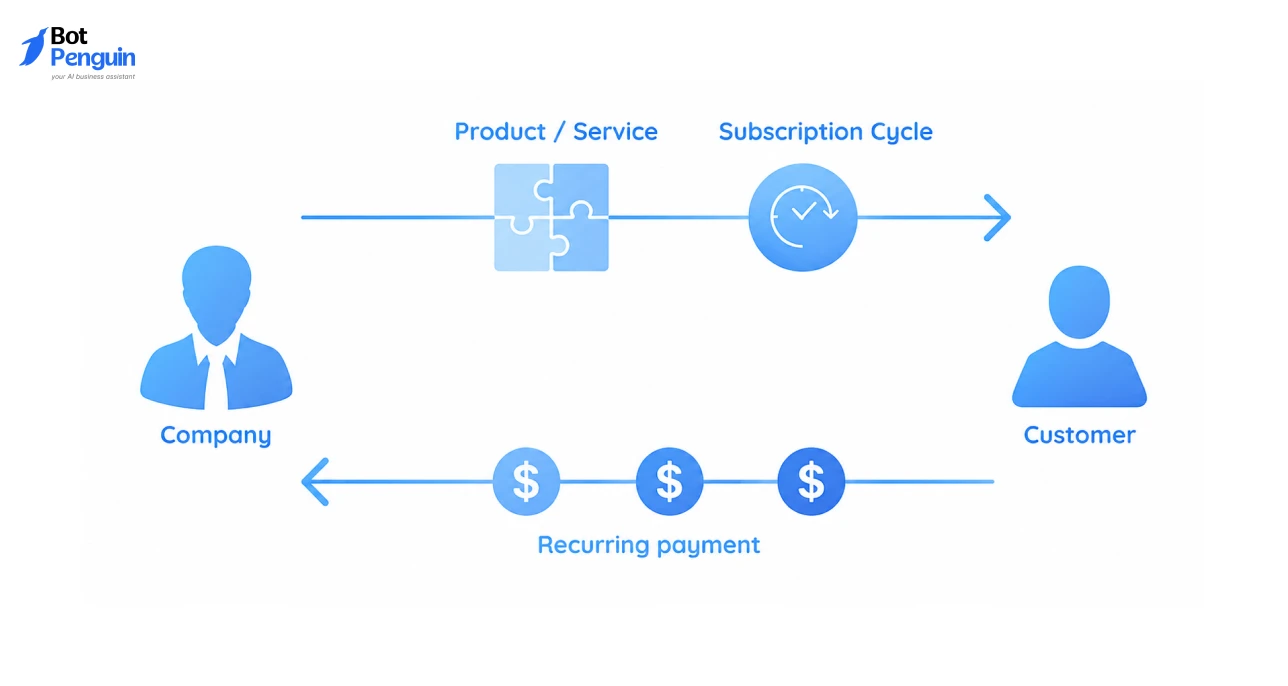 Recurring Revenue Model (SaaS Advantage)