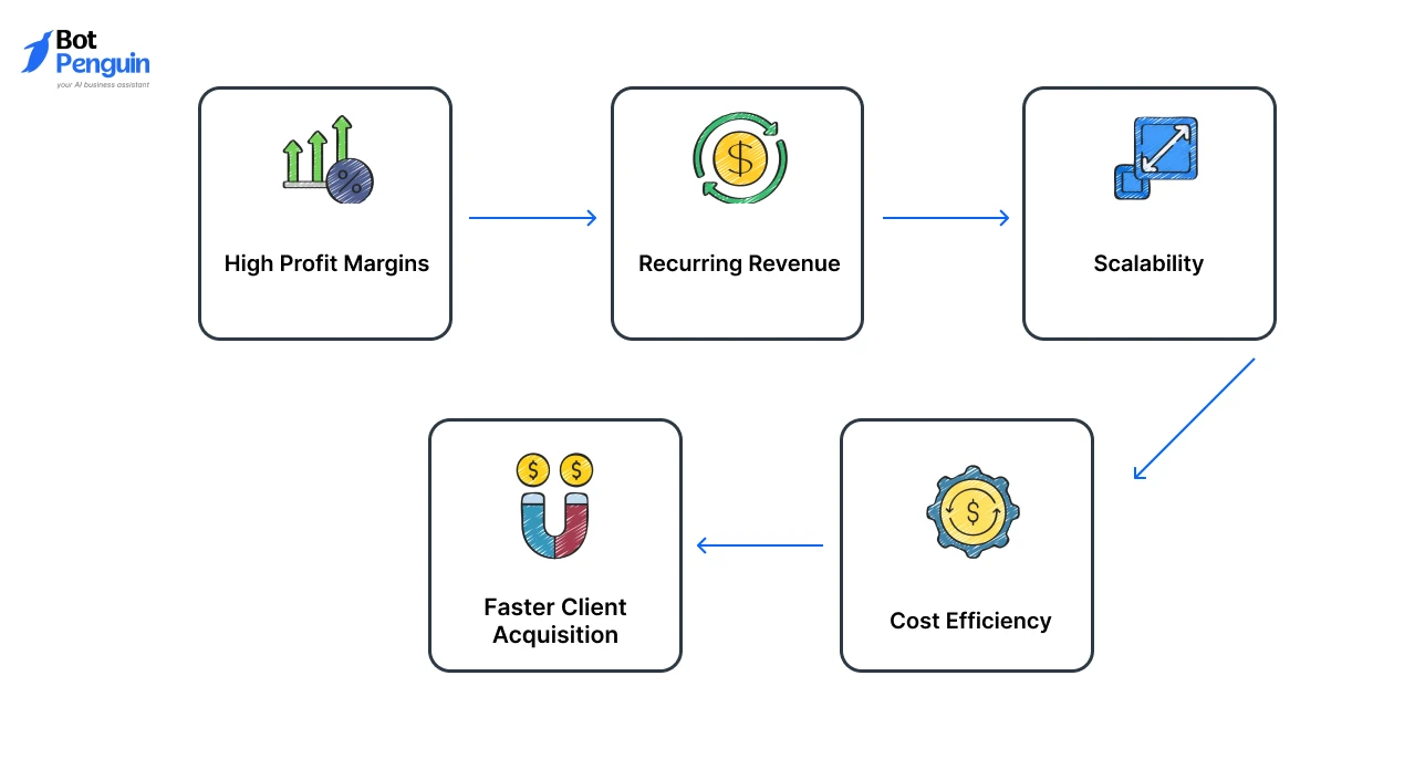 How white label marketing helps agencies increase profitability, scalability, and recurring revenue