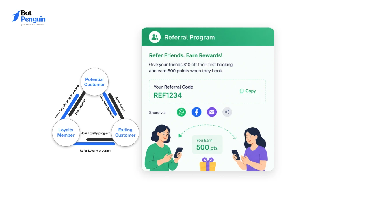 Hotel loyalty and referral program strategy to encourage repeat bookings and customer retention