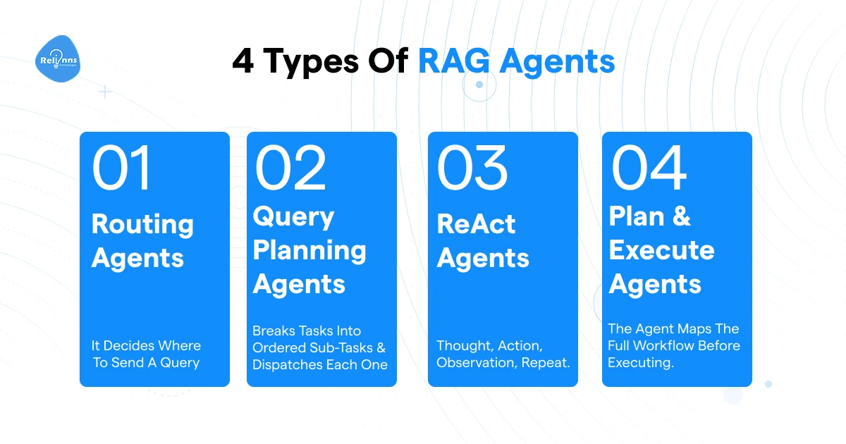 4 types of RAG agents: routing agents, query planning agents, ReAct agents, and plan and execute agents with brief descriptions of each