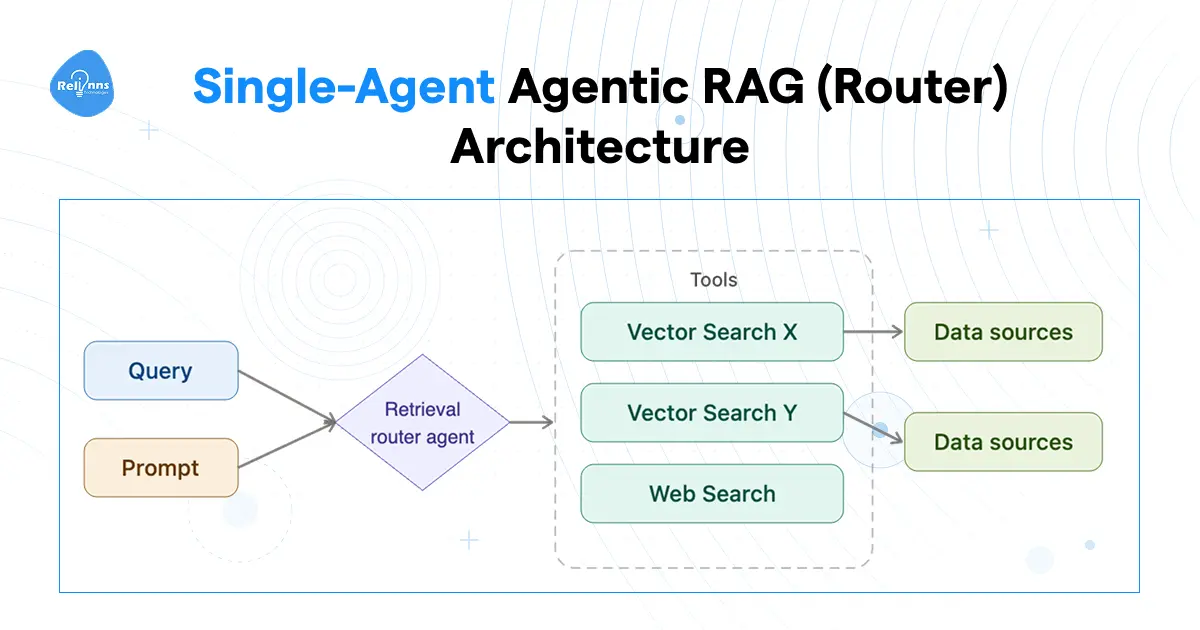 Single-agent agentic RAG router architecture showing query and prompt inputs feeding into a retrieval router agent that selects between vector search X, vector search Y, and web search tools connected to data sources