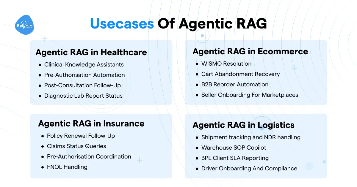 Use cases of agentic RAG across four industries: healthcare, ecommerce, insurance, and logistics with four specific use cases listed under each industry