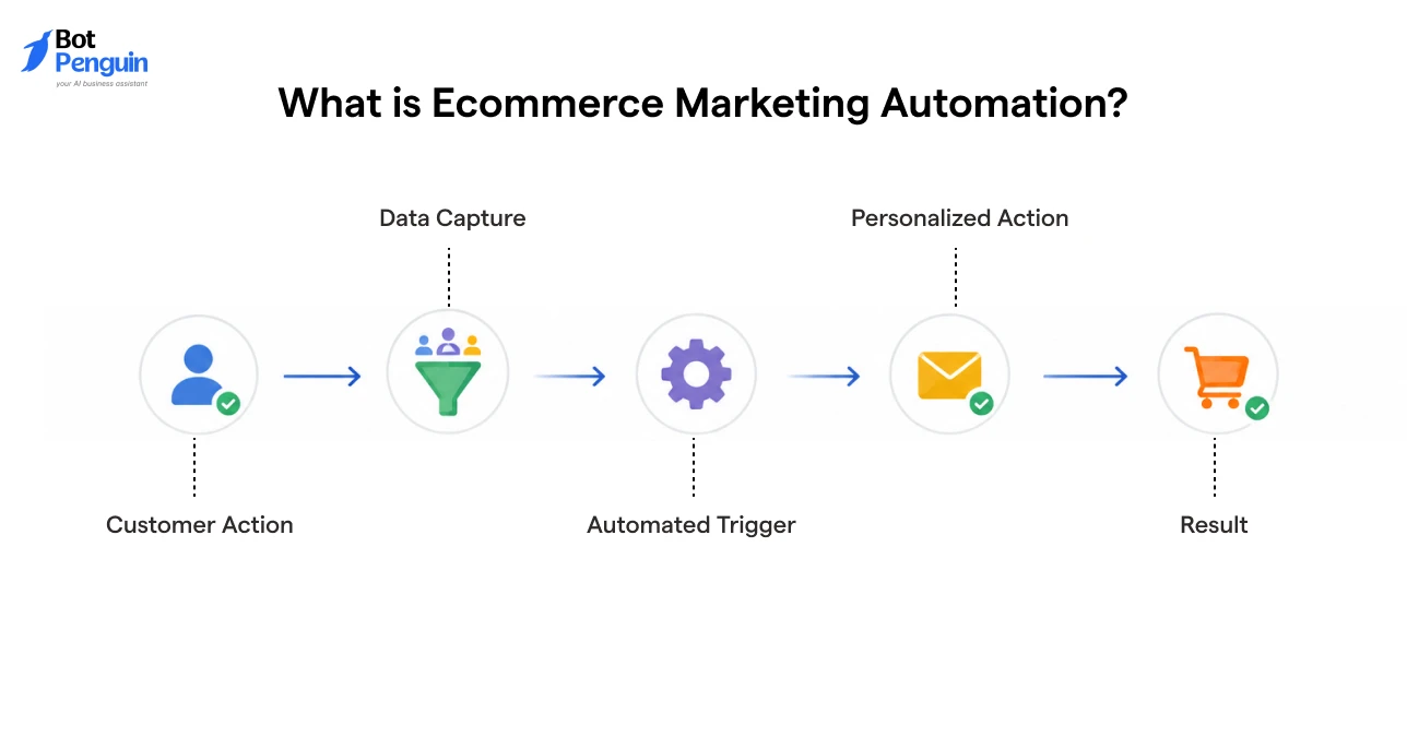 How ecommerce marketing automation works to personalize customer engagement and increase sales