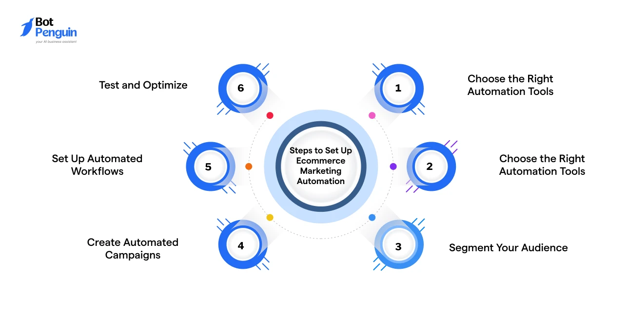 Step-by-step process to set up ecommerce marketing automation workflows and campaigns