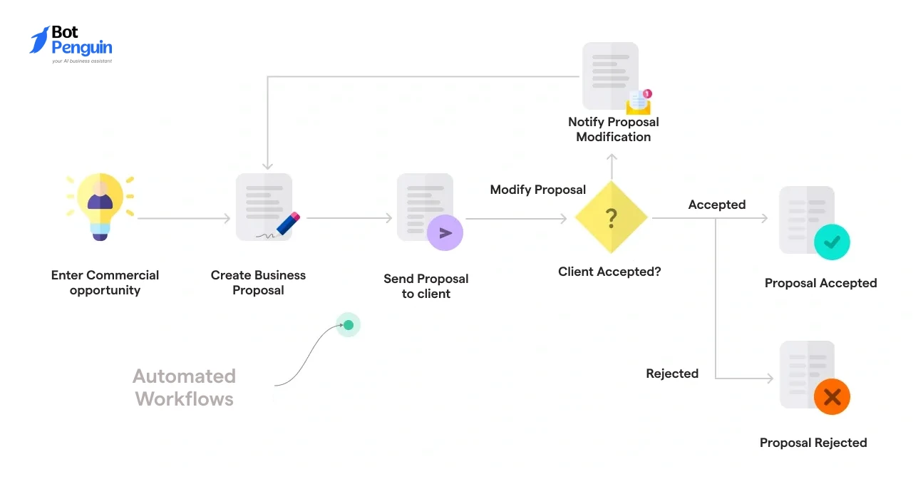 Automated ecommerce workflow setup for proposal management and customer communication