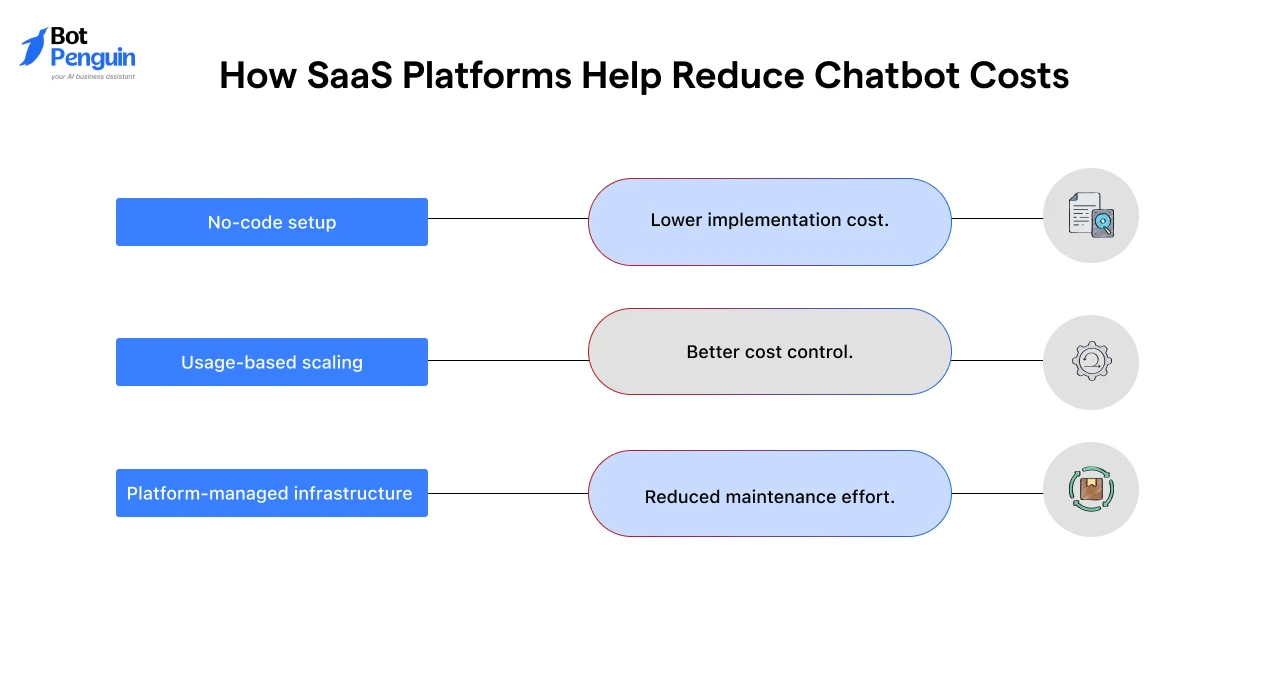 How SaaS Platforms Help Reduce Chatbot Costs (1)