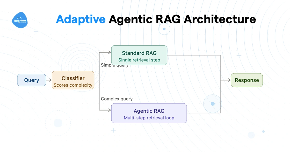 Adaptive Agentic RAG Architecture diagram by Relinns Technology illustrating a Classifier that scores query complexity and routes simple queries to Standard RAG (single retrieval step) and complex queries to Agentic RAG (multi-step retrieval loop), both returning a unified response.