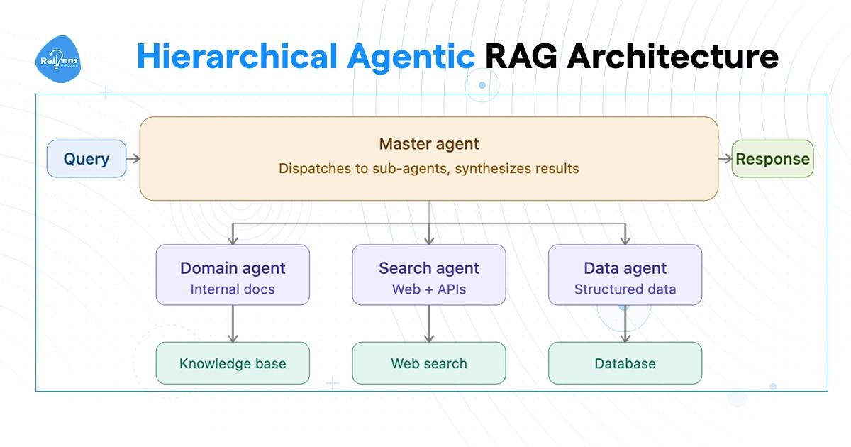 Hierarchical Agentic RAG Architecture diagram by Relinns Technology showing a Master Agent that dispatches queries to three sub-agents — Domain Agent (internal docs/knowledge base), Search Agent (web + APIs/web search), and Data Agent (structured data/database) — and synthesizes results into a final response.