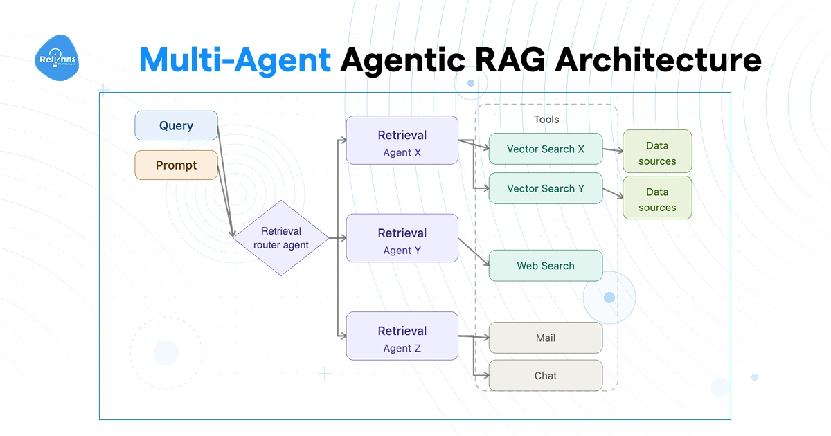 Multi-Agent Agentic RAG Architecture diagram by Relinns Technology showing a Retrieval Router Agent receiving a Query and Prompt, then dispatching to three specialized retrieval agents — Agent X (Vector Search X and Y accessing data sources), Agent Y (web search), and Agent Z (mail and chat tools).