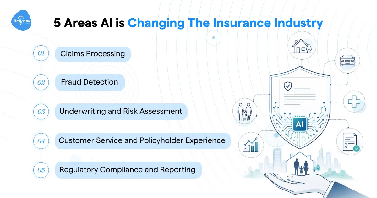 5 areas AI is changing the insurance industry: claims processing, fraud detection, underwriting and risk assessment, customer service and policyholder experience, and regulatory compliance and reporting