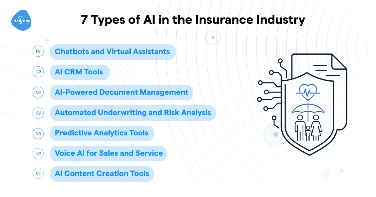 7 types of AI in the insurance industry including chatbots, AI CRM tools, document management, automated underwriting, predictive analytics, voice AI, and content creation tools