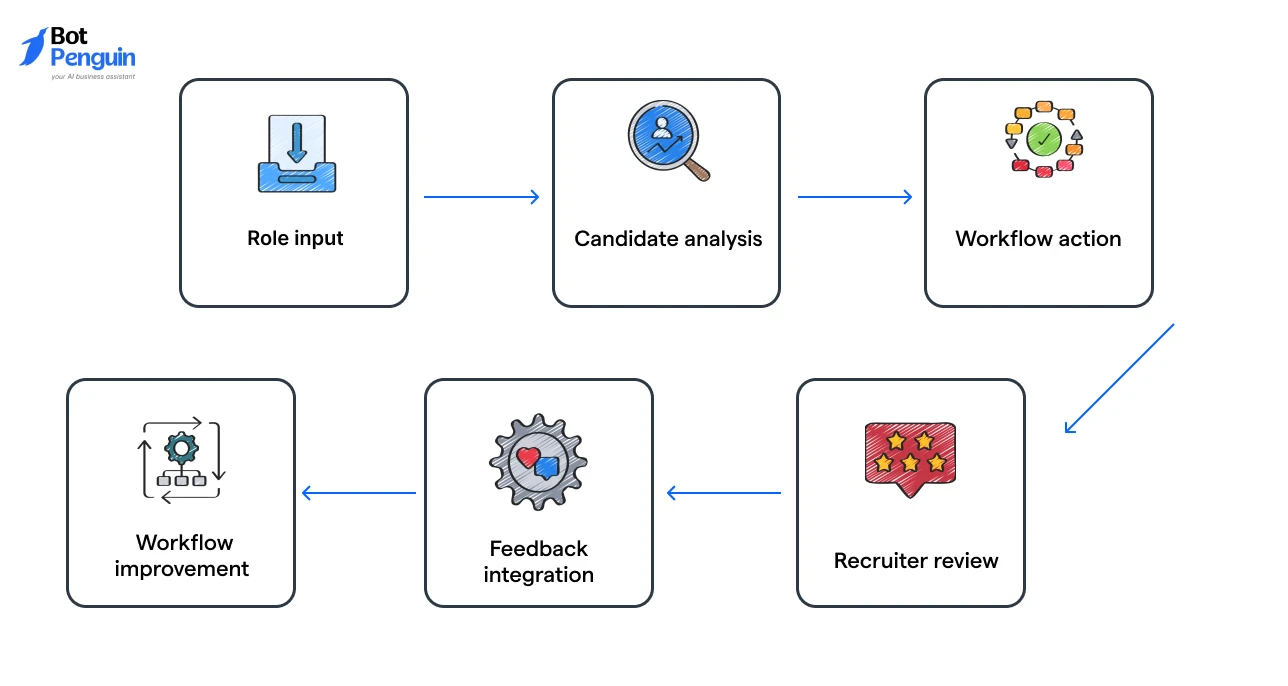 agentic AI process in recruitment