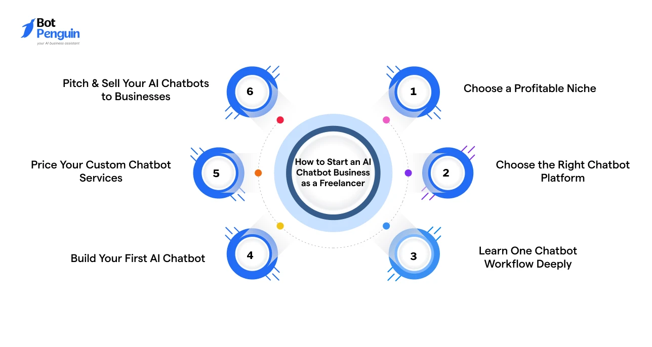 How to Start an AI Chatbot Business as a Freelancer