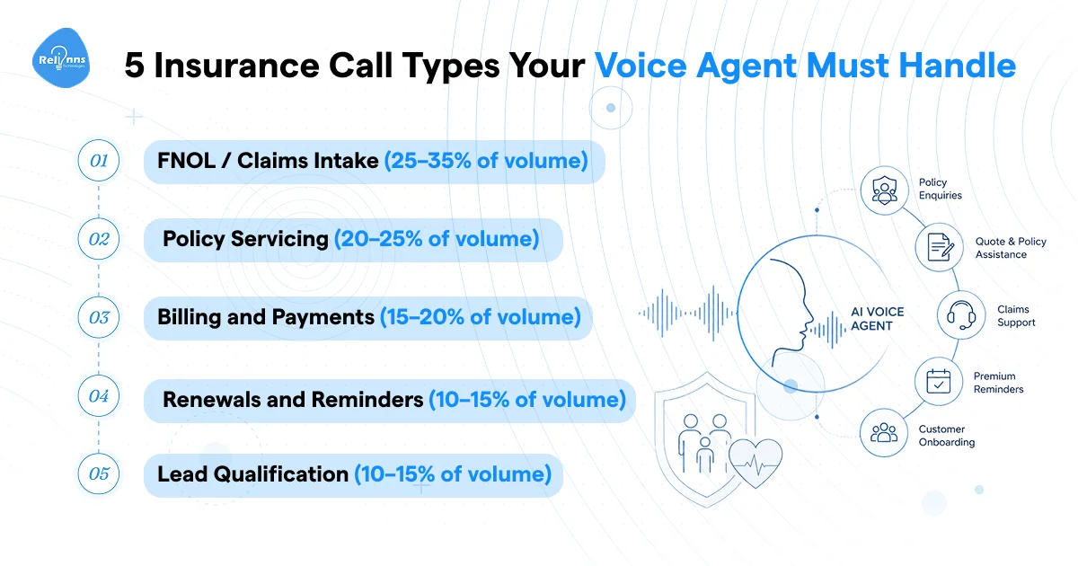 5 insurance call types an AI voice agent must handle: FNOL, policy servicing, billing, renewals, and lead qualification with volume percentages