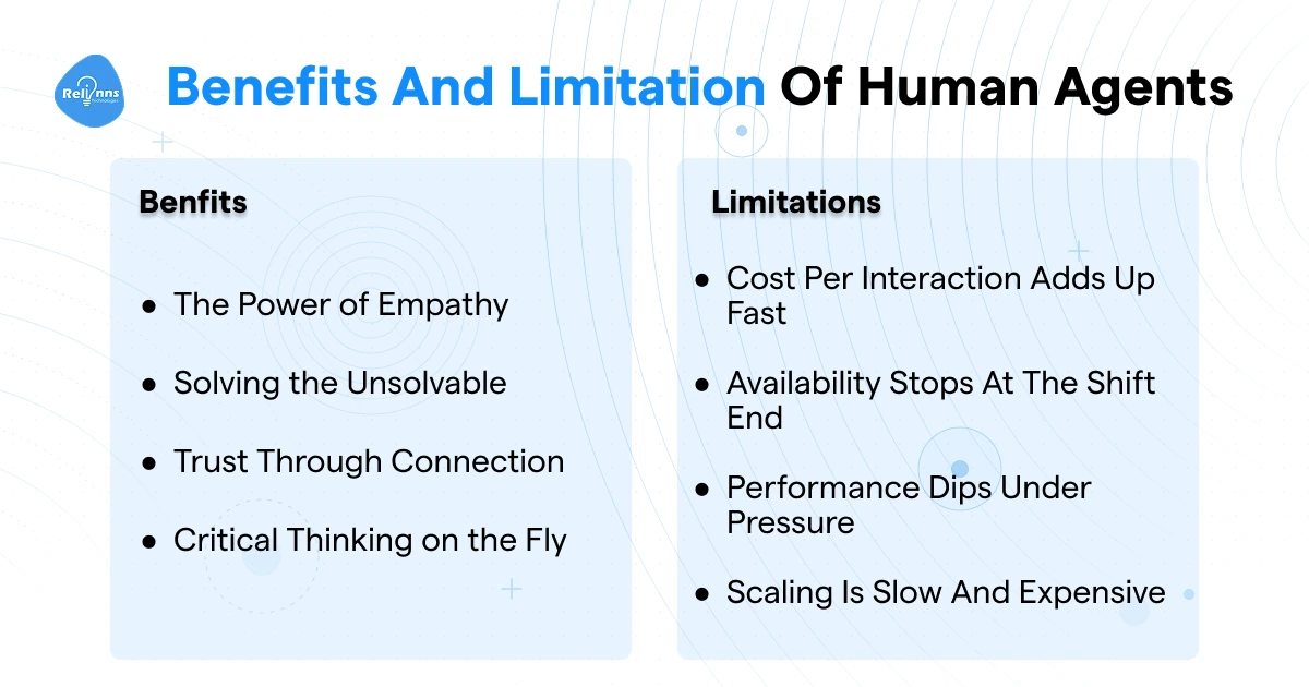 Infographic showing benefits and limitations of human agents: benefits include empathy, complex problem solving, trust building, and critical thinking; limitations include high cost per interaction, limited availability, performance dips under pressure, and slow expensive scaling