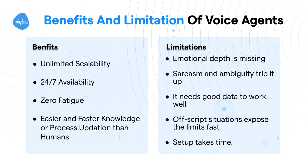 Infographic showing benefits and limitations of AI voice agents: benefits include unlimited scalability, 24/7 availability, zero fatigue, and faster knowledge updates; limitations include missing emotional depth, poor handling of sarcasm, data dependency, off-script failures, and setup time