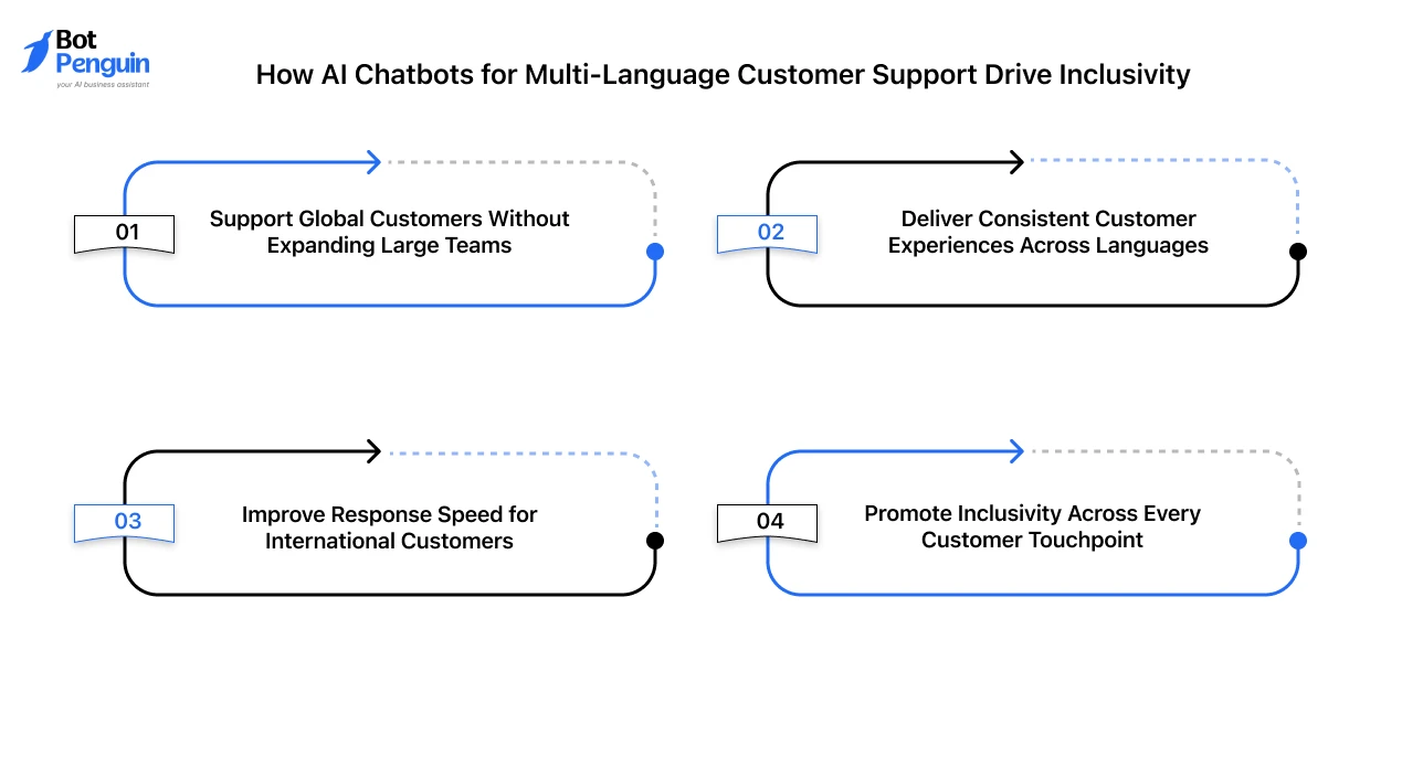 How AI Chatbots for Multi-Language Customer Support Drive Inclusivity