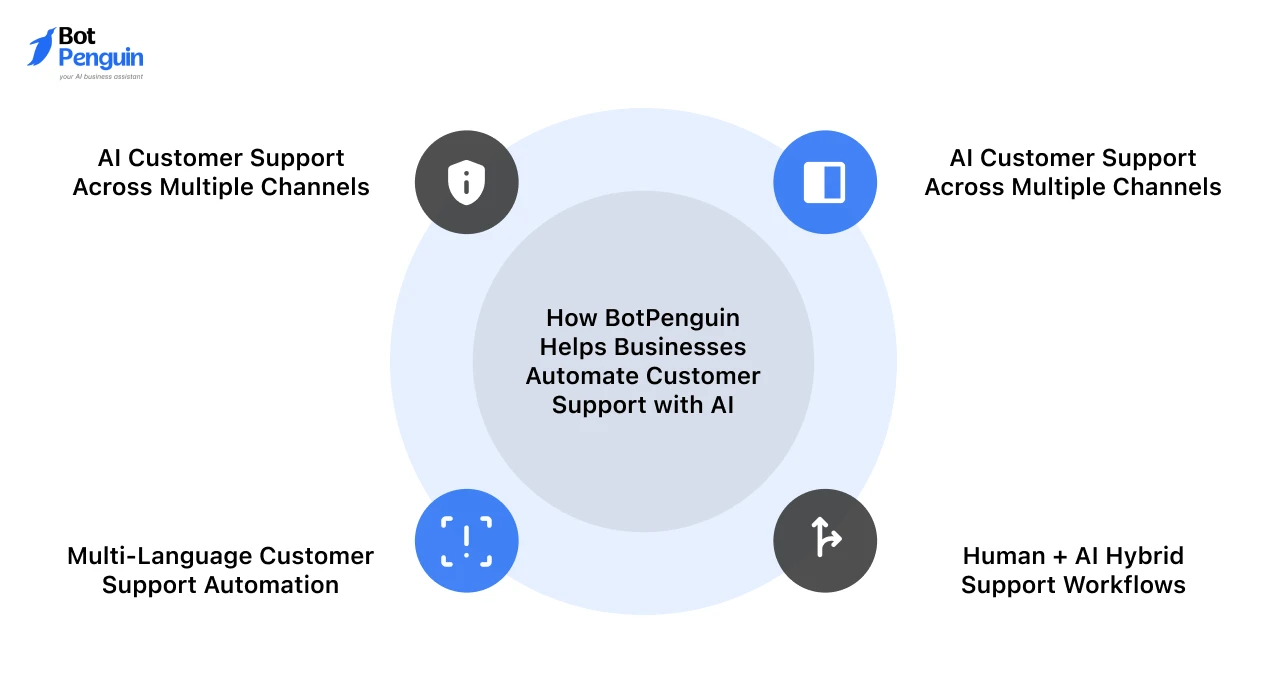 How BotPenguin Helps Businesses Automate Customer Support with AI