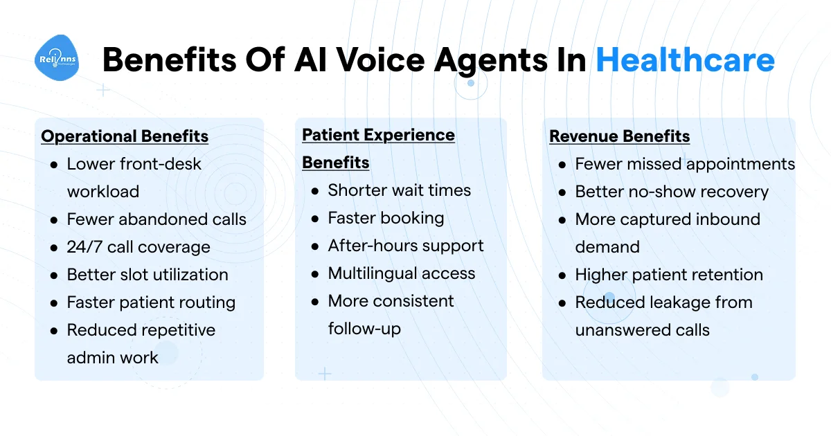 Benefits of AI voice agents in healthcare covering operational benefits, patient experience benefits, and revenue benefits