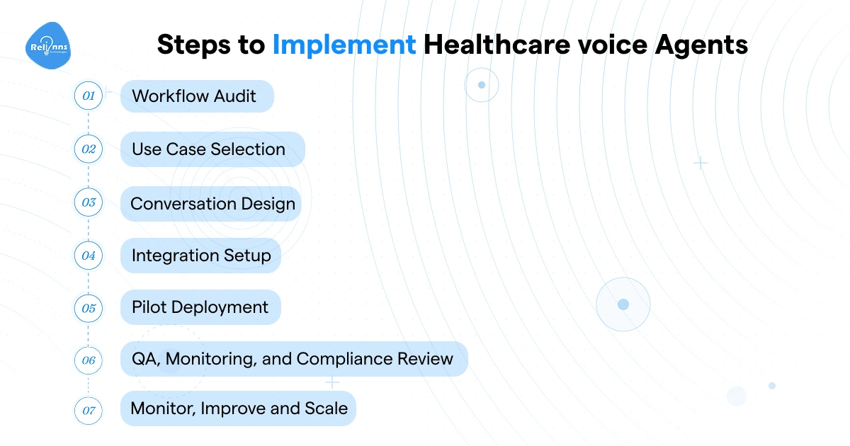 Steps to implement healthcare voice agents: workflow audit, use case selection, conversation design, integration setup, pilot deployment, QA and compliance review, and scale