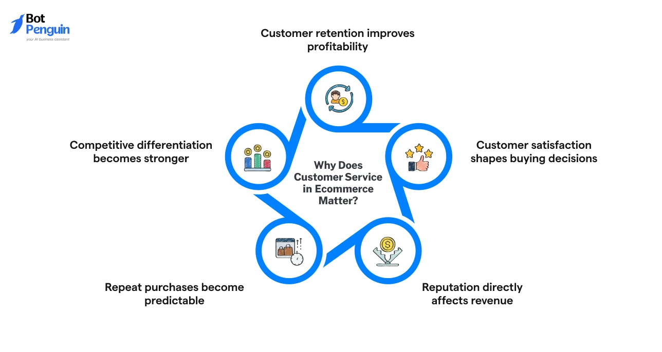 Why customer service in ecommerce matters for customer retention, satisfaction, revenue growth, and repeat purchases