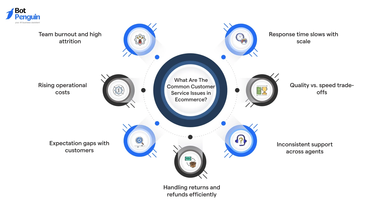 Common customer service issues in ecommerce including slow response times, returns management, and support consistency