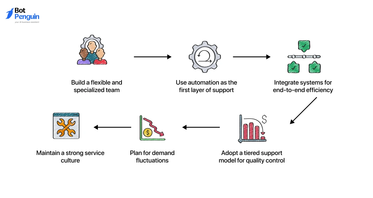 Strategies to scale ecommerce customer service with automation, team management, and end-to-end workflow integration