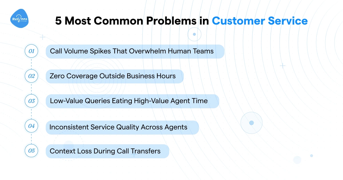 5 most common problems in customer service - call volume spikes, after-hours gaps, repeat queries, inconsistent quality, and context loss