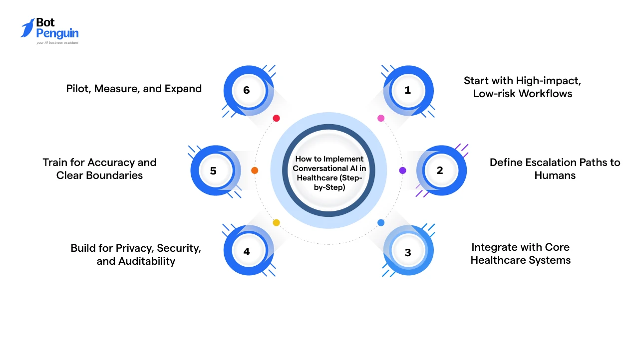 Step-by-step framework for implementing conversational AI in healthcare, including workflow selection, system integration, governance, and scaling.