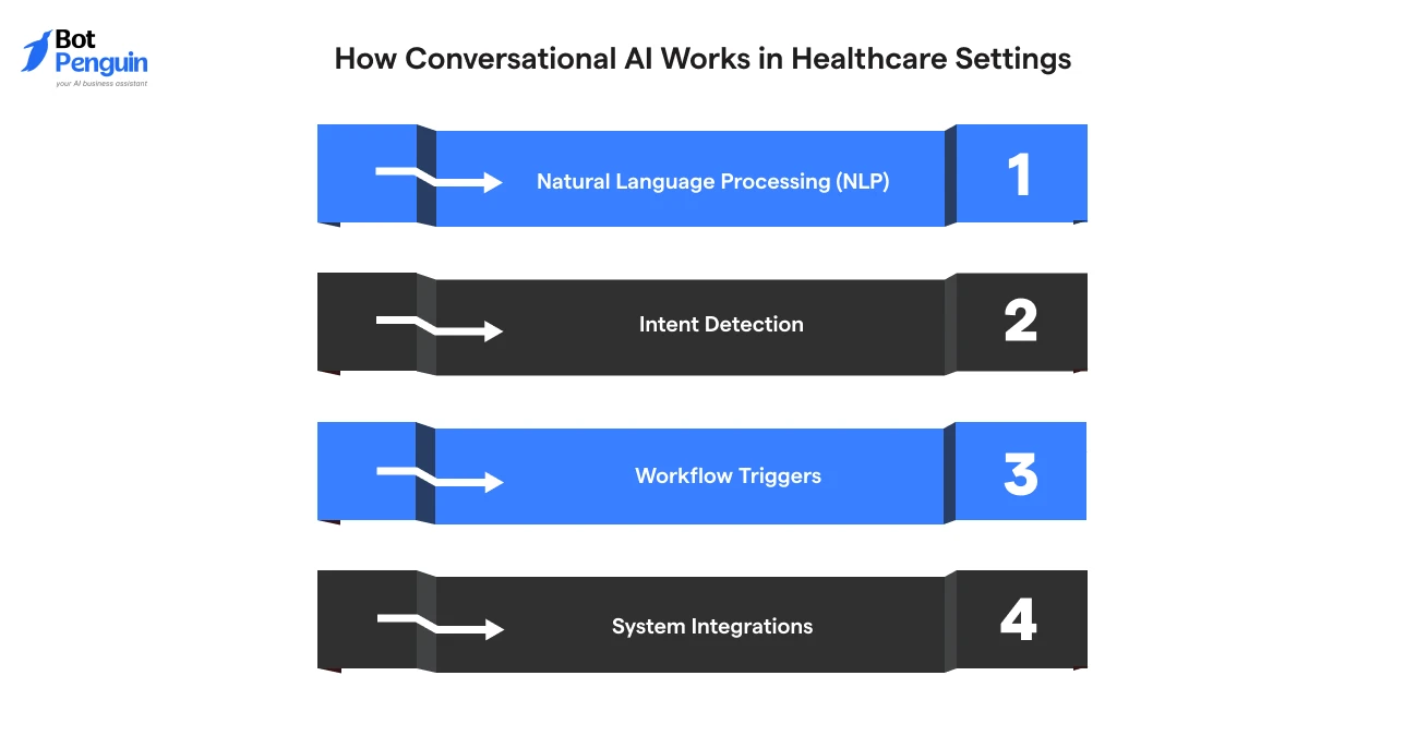 how conversational AI works in healthcare through NLP, intent detection, workflow automation, and system integrations.