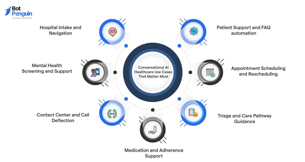 Key conversational AI healthcare use cases including appointment scheduling, patient support, triage guidance, medication adherence, and intake automation.